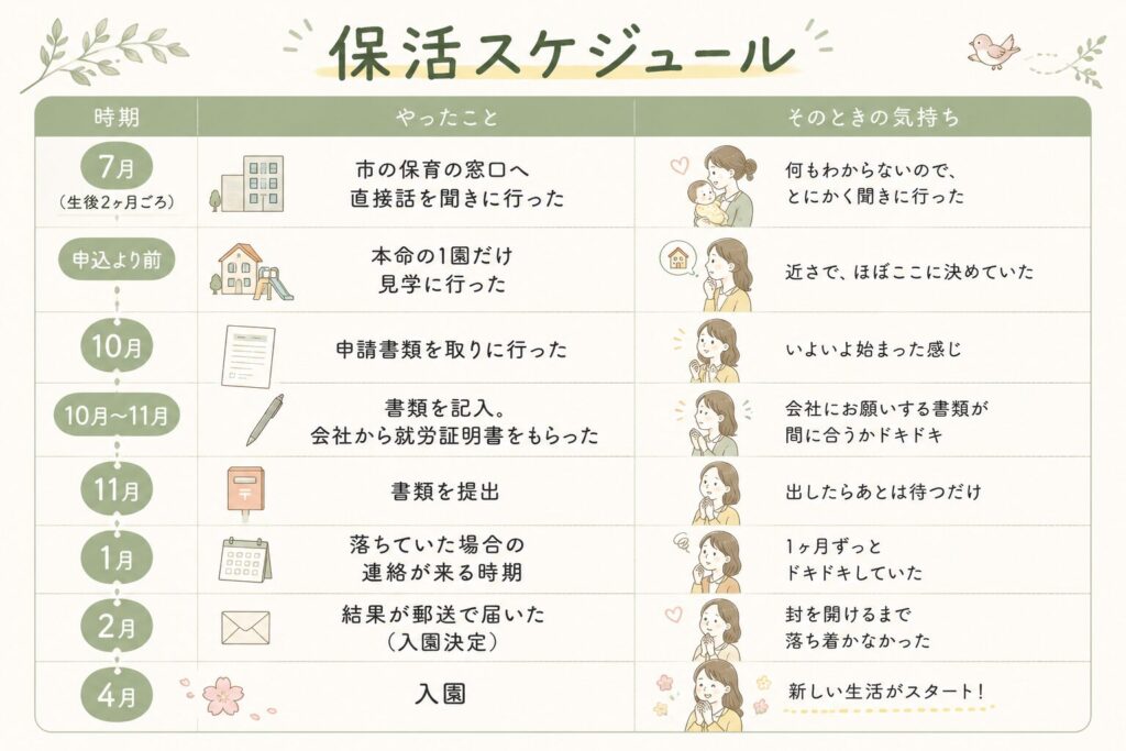私の保活スケジュール