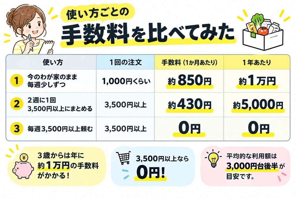 おうちコープの手数料を使い方ごとに比べた表（3歳以上の子がいる場合）